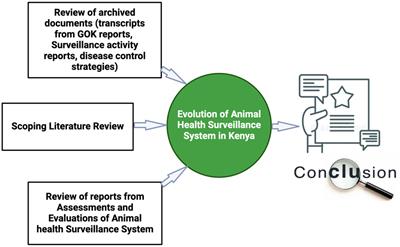 The evolution of Kenya’s animal health surveillance system and its potential for efficient detection of zoonoses